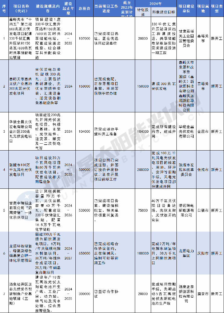總投資1232.329億元！甘肅2024省列重大光伏建設項目公示