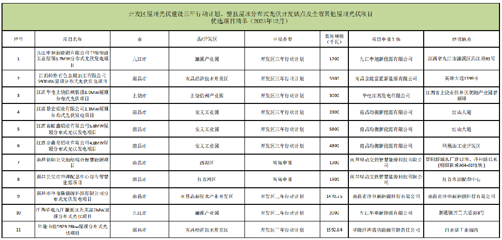 31.66MW！江西公布屋頂光伏項目2023年12月競爭性?xún)?yōu)選結果