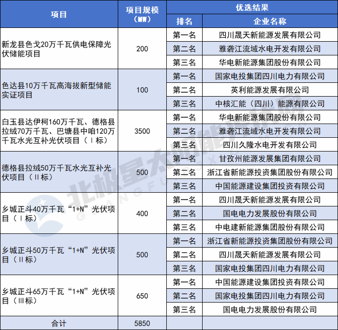 12家企業(yè)入圍！四川甘孜州5.85GW光伏優(yōu)選項目結果公示