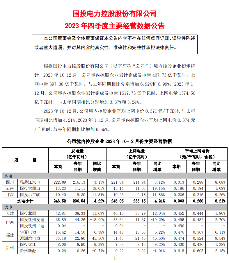 國投電力：2023年1-12月光伏累計完成發(fā)電量29.53億千瓦時(shí)