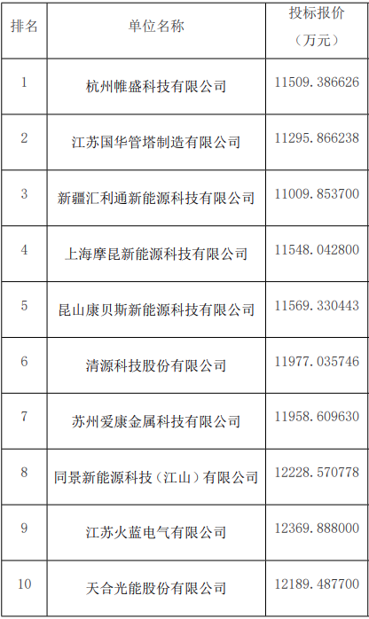 廣州光伏展會(huì )；10家企業(yè)入圍中核集團光伏支架框架采購訂單