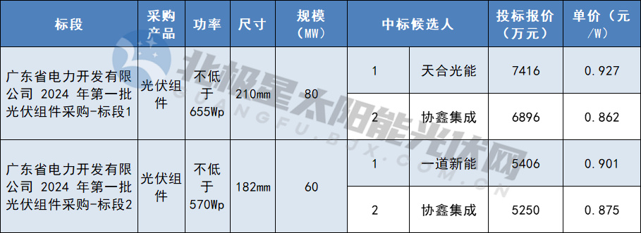 天合、協(xié)鑫、一道新能預中標廣東能源集團2024年第一批光伏組件采購訂單