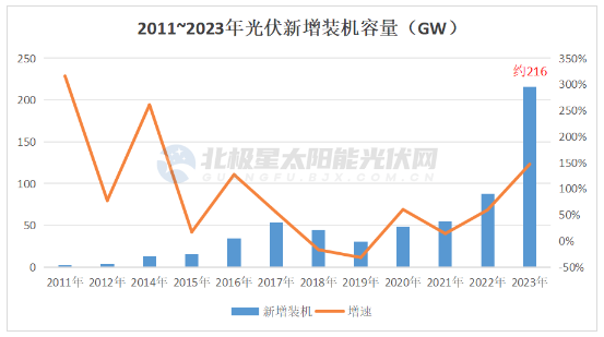 猛！2023 光伏新增裝機破200GW！