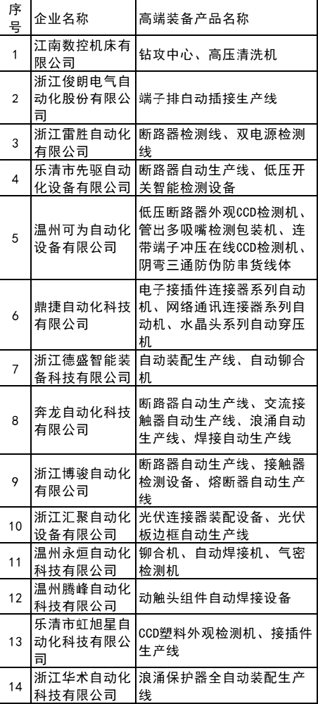光伏連接器裝配等設備入選！浙江樂(lè )清公布高端裝備產(chǎn)品目錄庫