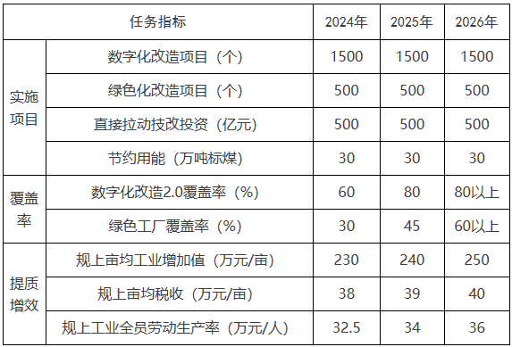 浙江嘉興：鼓勵智能光伏、新能源汽車(chē)等新興行業(yè)實(shí)施數字化改造升級行動(dòng)