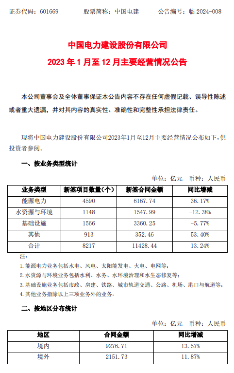 含多個(gè)光伏項目！中國電建2023年新簽4590個(gè)能源電力項目