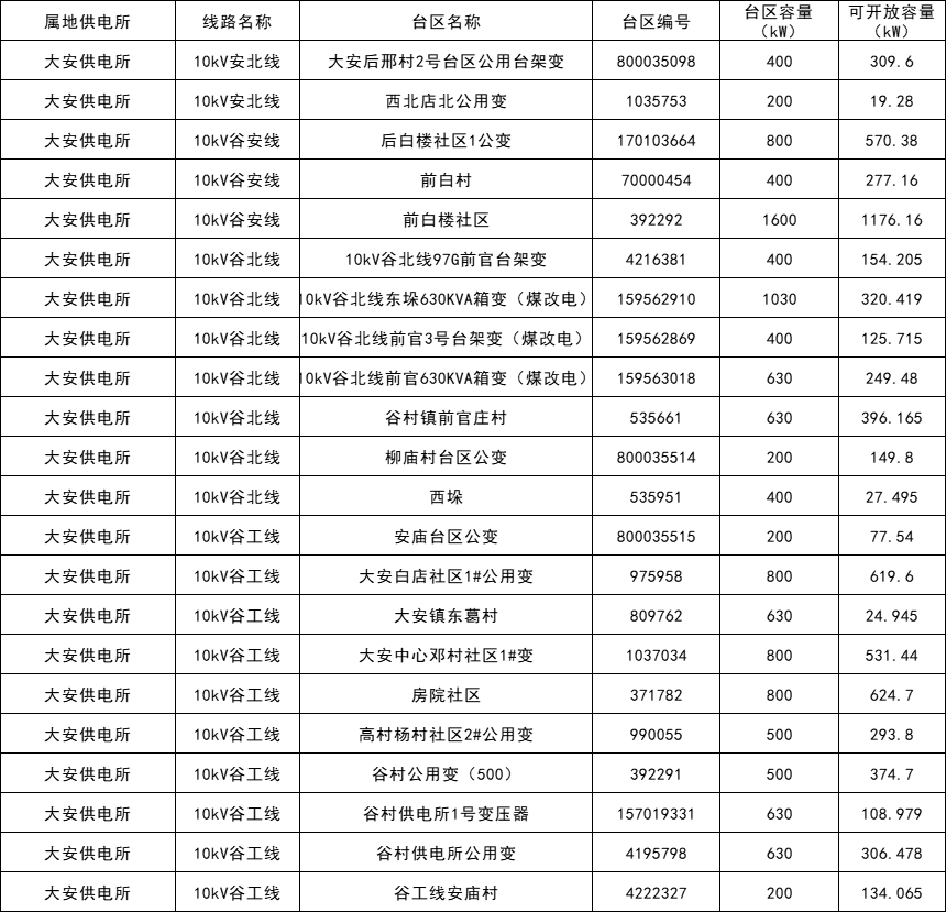 34地不可接入！山東兗州區2月分布式光伏可開(kāi)放容量公示