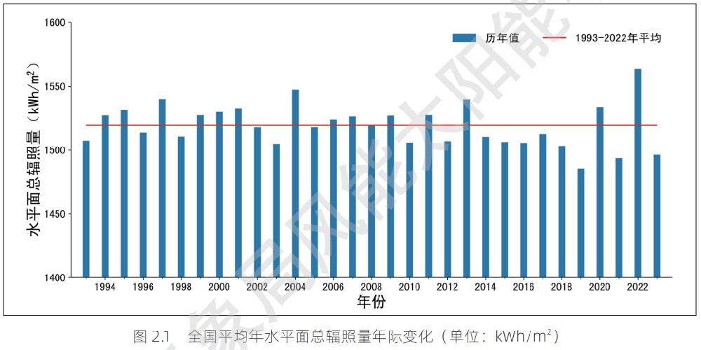 最新！31省市太陽(yáng)能資源與發(fā)電小時(shí)數情況
