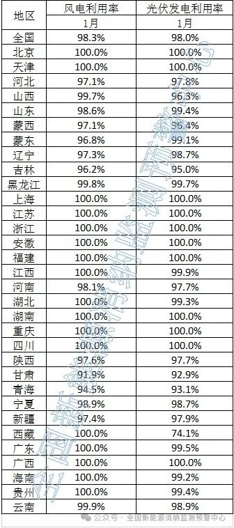 光伏98%！2024年1月全國新能源并網(wǎng)消納情況發(fā)布