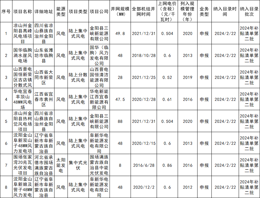 377.3MW！2024年第二批可再生能源發(fā)電補貼項目清單發(fā)布