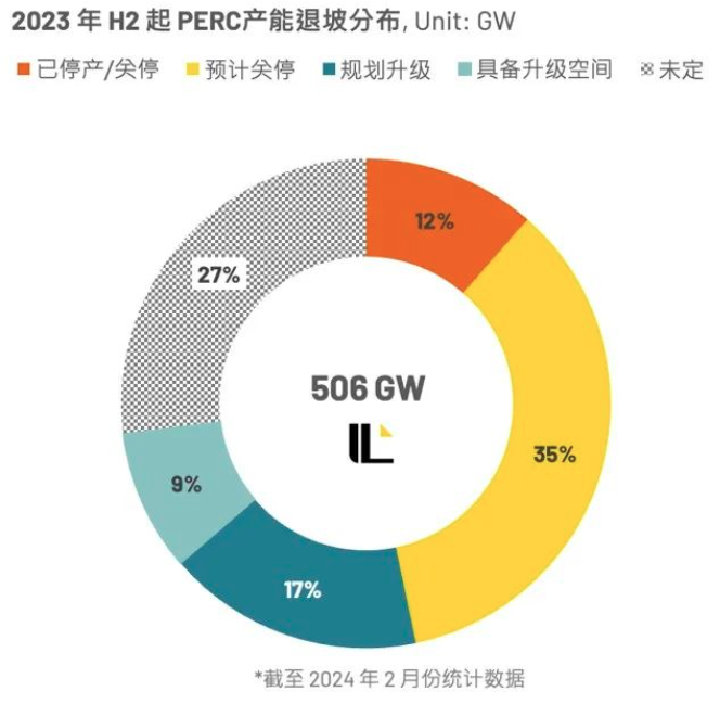 【技術(shù)趨勢】N型滲透率加速提升下的現況與發(fā)展