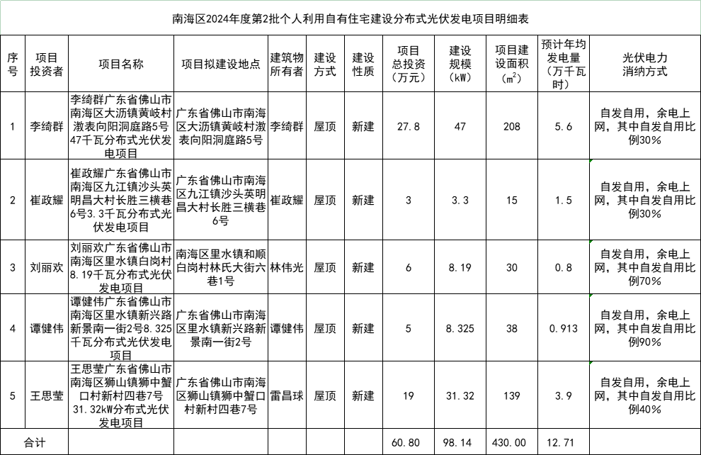 總投資60.8萬(wàn)元！廣東佛山南海區98.14kW戶(hù)用光伏項目備案