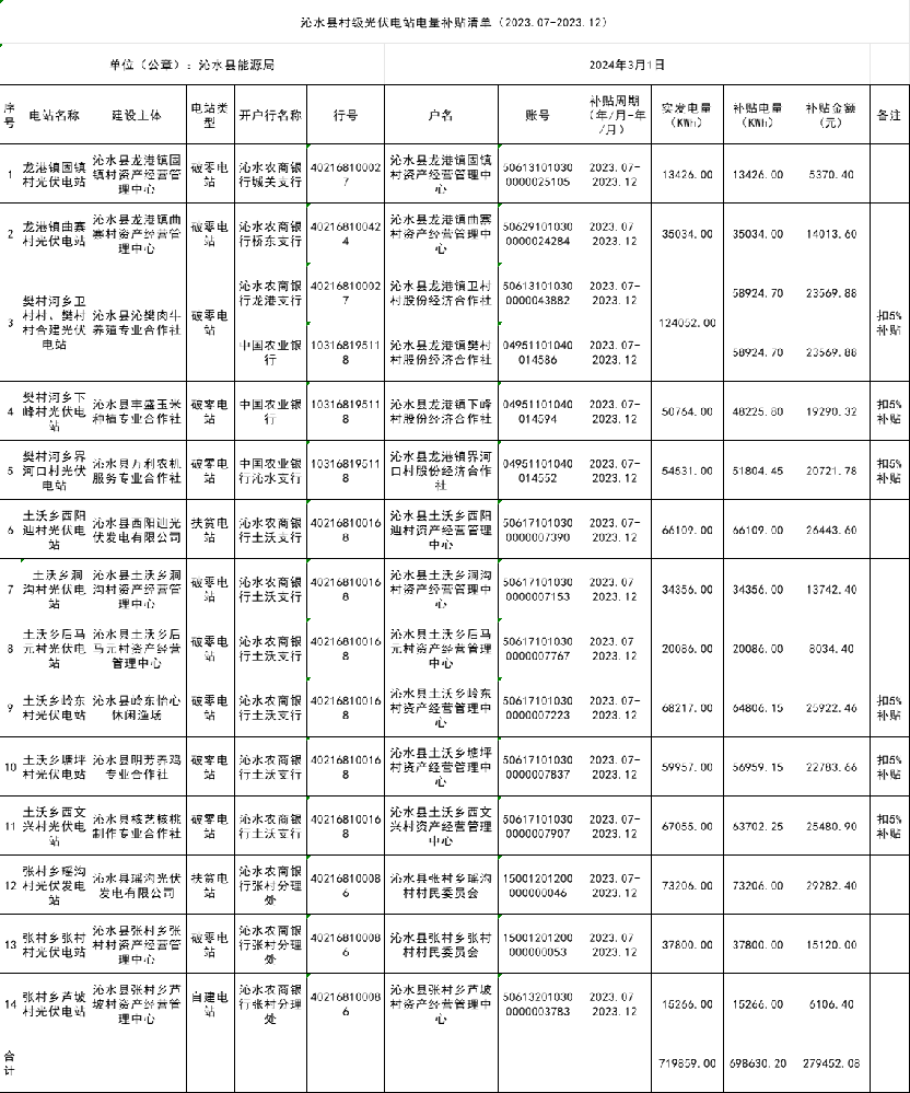超27.9萬(wàn)元！山西沁水縣村級光伏電站電價(jià)補貼清單