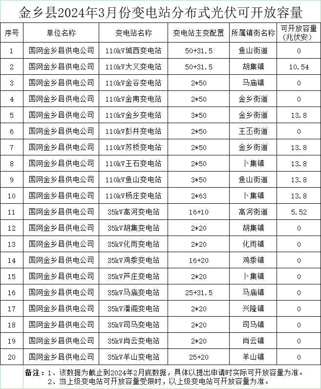 13個(gè)街道為0、剩余85.06MW！山東金鄉縣3月份變電站分布式光伏可開(kāi)放容量公布