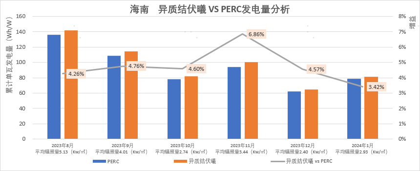日均單瓦發(fā)電增益高達4.76%！東方日升異質(zhì)結伏曦組件最新實(shí)證數據出爐