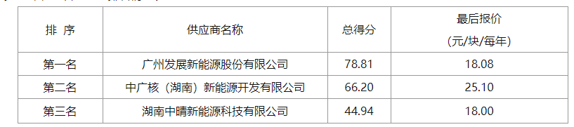 18.08元/塊/年！湖南耒陽(yáng)公共機構屋頂分布式光伏項目成交公示
