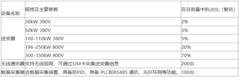 208MW！中鋁寧夏能源集團發(fā)布組串式逆變器集采訂單