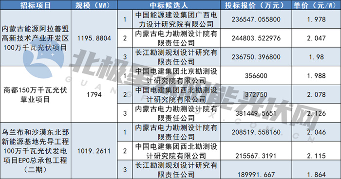 1.864~2.126元/W！蒙能4GW光伏電站EPC中標候選人公布