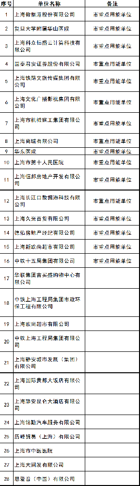 上海靜安區：積極發(fā)展光伏等可再生能源建設 優(yōu)先采用合同能源管理模式