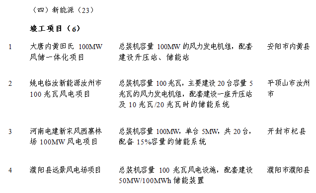 新能源項目23個(gè)！2024年河南省第二批重點(diǎn)項目名單公布