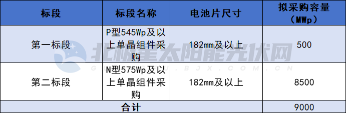 漲價(jià)風(fēng)向標？P型均價(jià)0.86、n型均價(jià)0.91，三峽9GW組件集采開(kāi)標?
