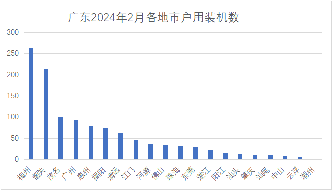 梅州、韶關(guān)、茂名前三 廣東電網(wǎng)公布2024年第二批戶(hù)用光伏并網(wǎng)信息