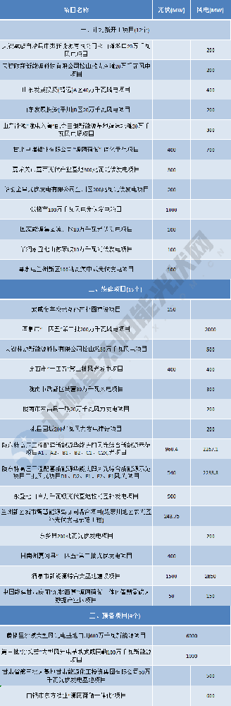 29GW！甘肅省2024年重大風(fēng)光項目清單發(fā)布
