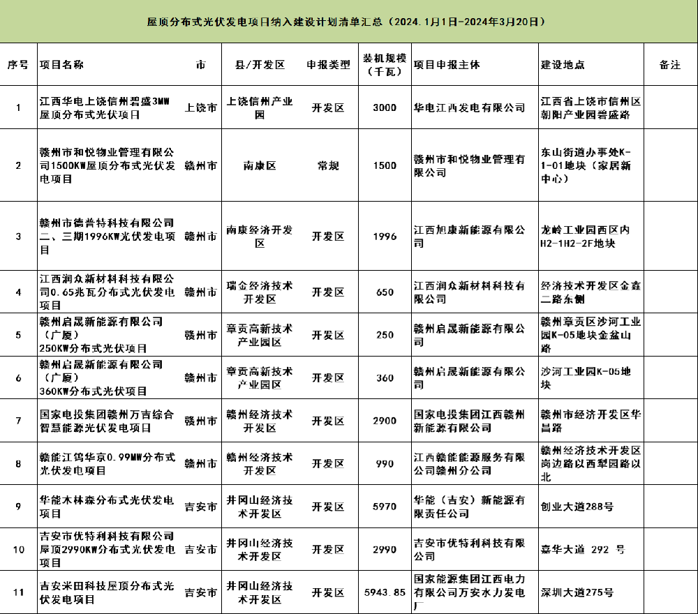 189.8MW！江西屋頂分布式光伏項目納入建設計劃清單發(fā)布