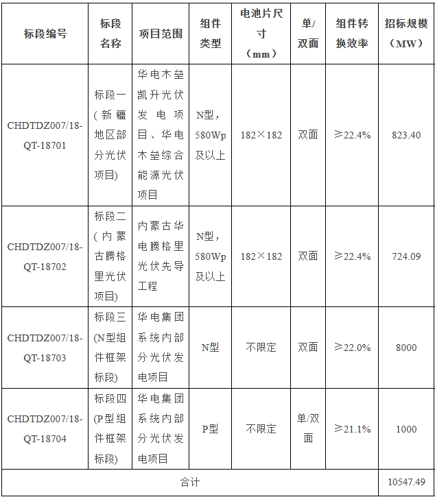 10.5GW！華電集團2024年第一批光伏組件集采招標