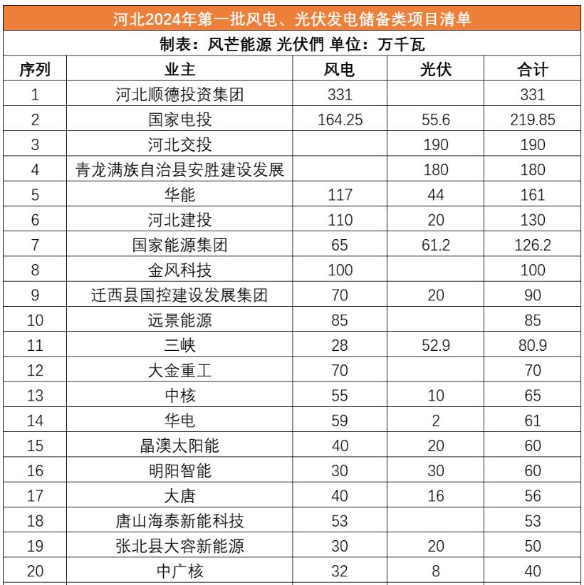 河北公示31GW風(fēng)光儲備項目名單：河北順德、國家電投、河北交投、華能等領(lǐng)銜