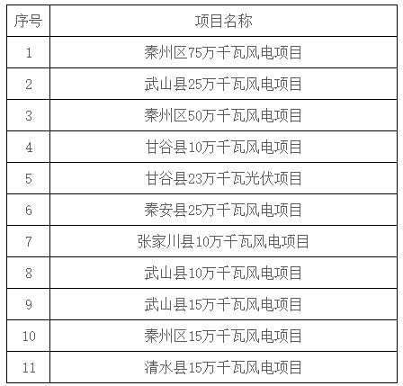 2.73GW！甘肅天水市“十四五”第三批新能源項目競配啟動(dòng)！