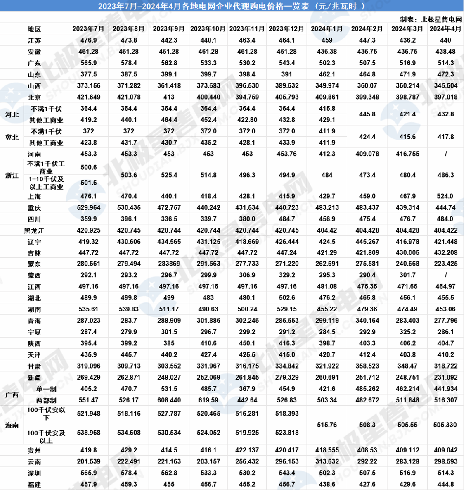 全國各地2024年4月電網(wǎng)企業(yè)代理購電價(jià)格公布！