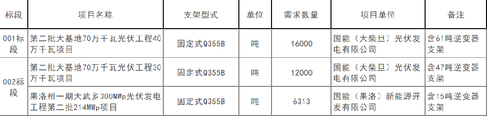 1.055GW！國家能源集團青海公司第一批光伏支架采購招標中標候選人公布