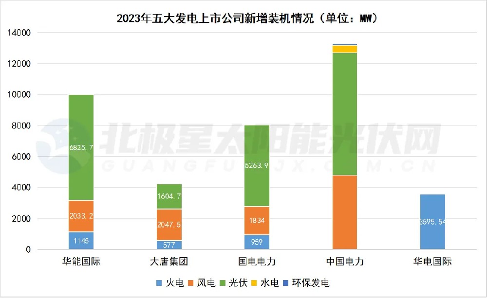 風(fēng)光新增占八成！五大發(fā)電上市公司不“卷”煤電了