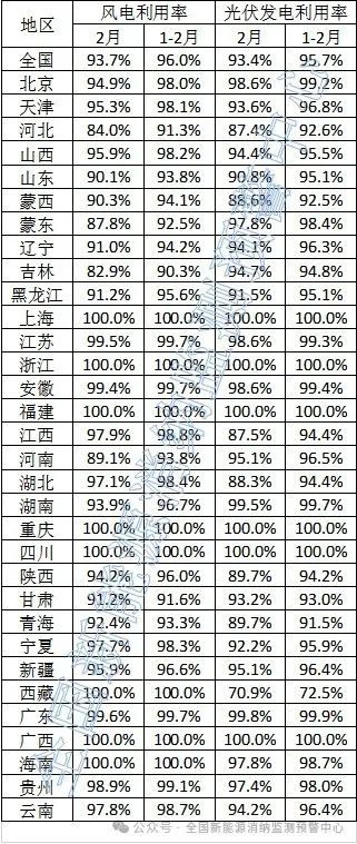 光伏93.4%！2024年2月全國新能源并網(wǎng)消納情況