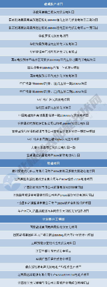 涉及33個(gè)光伏項目！江西2024年第一批省重點(diǎn)建設項目名單出爐