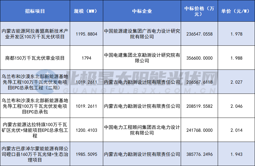 1.94~2.05元/W！蒙能8.2GW光伏EPC項目中標結果