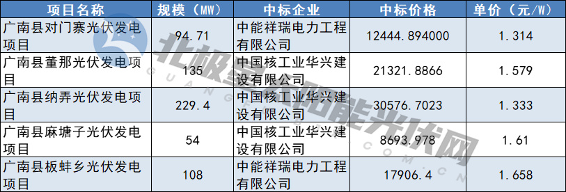 1.314元/W-1.658元/W！中核廣南縣621MW光伏EPC中標結果公布