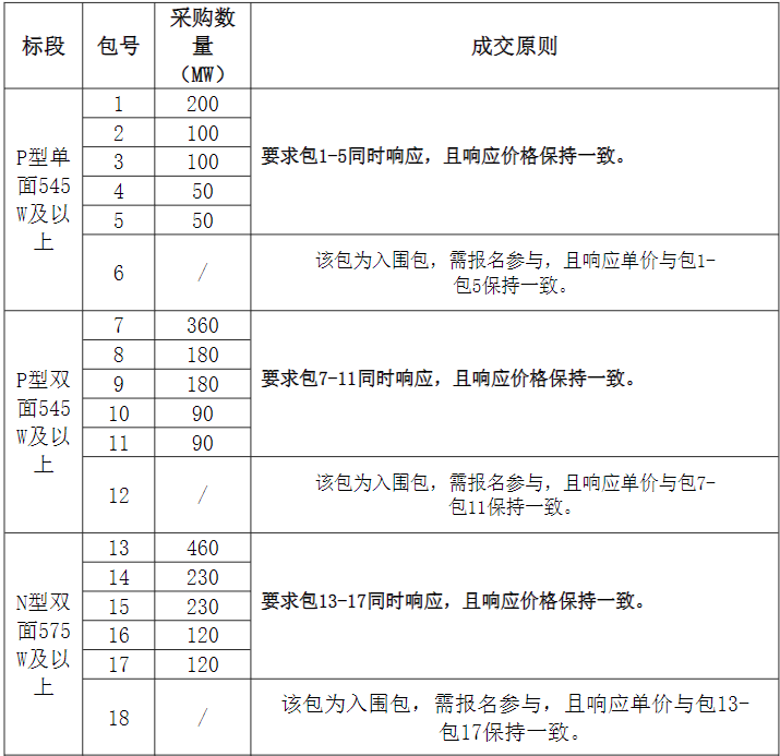 組件2.56GW、逆變器1.695GW！中國電氣裝備集團光伏組件、逆變器集采發(fā)布