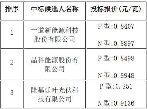 一道、晶科、隆基入圍中鋁寧夏能源208MW單晶硅組件集采訂單