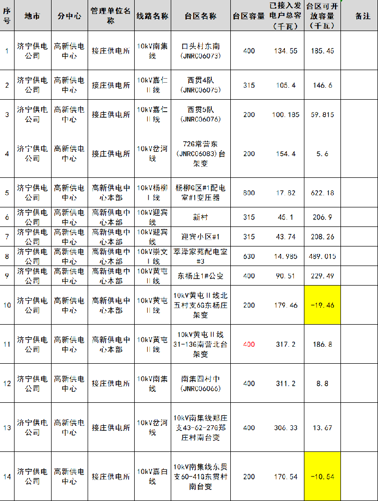 55MW！山東濟寧高新供電中心4月公變臺區分布式光伏可開(kāi)放容量公布！