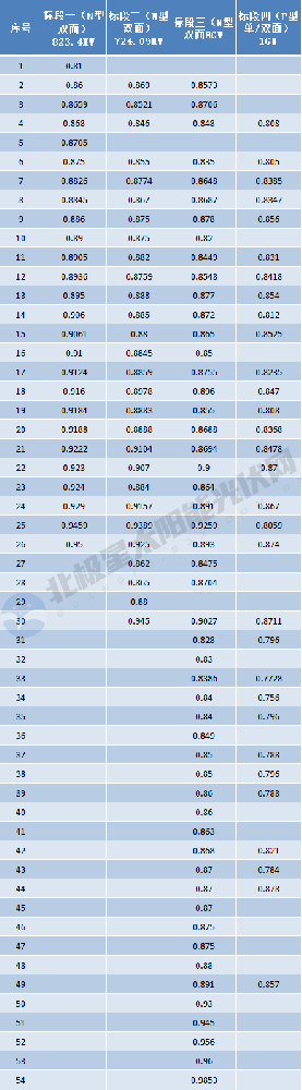 p型最低0.756元/W！華電10.5GW組件集采開(kāi)標，54家企業(yè)激烈爭奪
