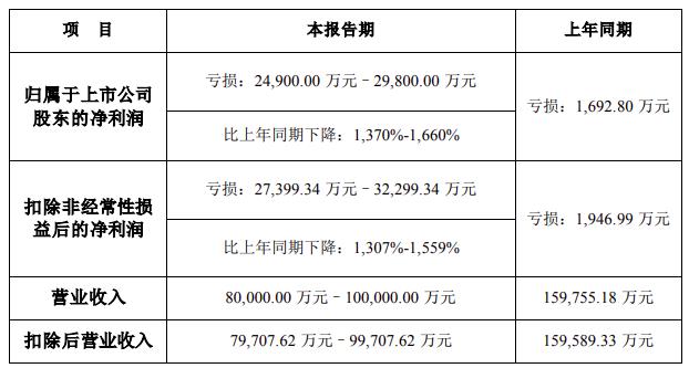 凈利潤預計最高同比下跌1660%！聆達股份修正2023年度業(yè)績(jì)預告