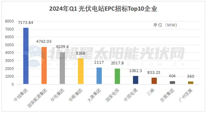 國家能源集團、中核、華能等五大央企超23GW光伏電站EPC定標