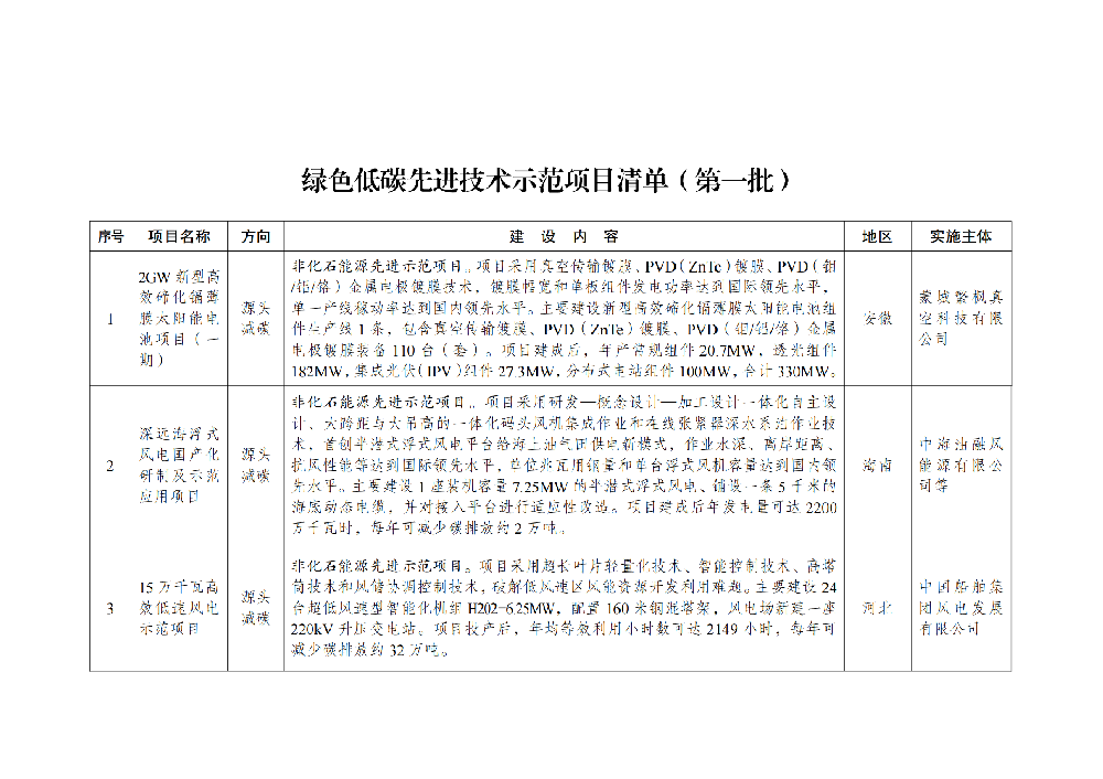 涉及光伏！國家發(fā)改委印發(fā)綠色低碳先進(jìn)技術(shù)示范項目清單(第一批)