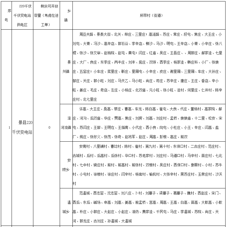 河北16地分布式光伏可接網(wǎng)容量為0！