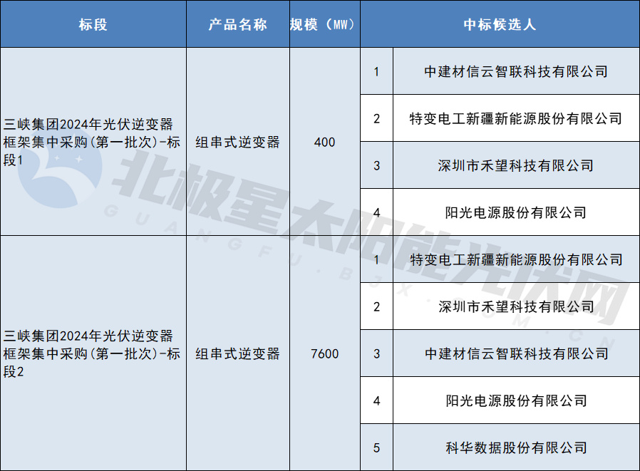 特變、禾望等入圍三峽集團8GW組串式逆變器集采訂單