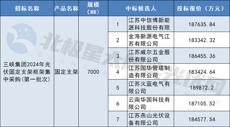 7GW，采購重量約28萬(wàn)噸！三峽集團固定支架框架集采中標候選人公布