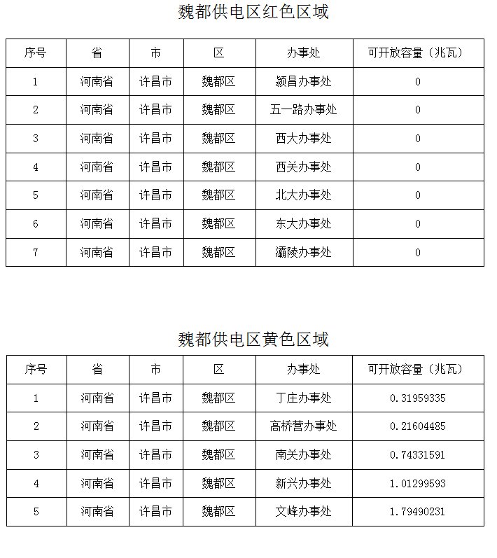 剩余約4.09MW！河南許昌魏都區2024年一季度分布式光伏承載力評估結果公布