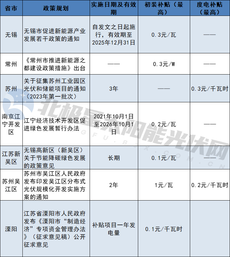 一個(gè)月備案4.5GW，江蘇分布式光伏井噴！